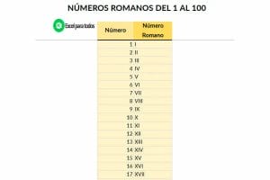 Números romanos del 1 al 100 | Plantilla en Excel